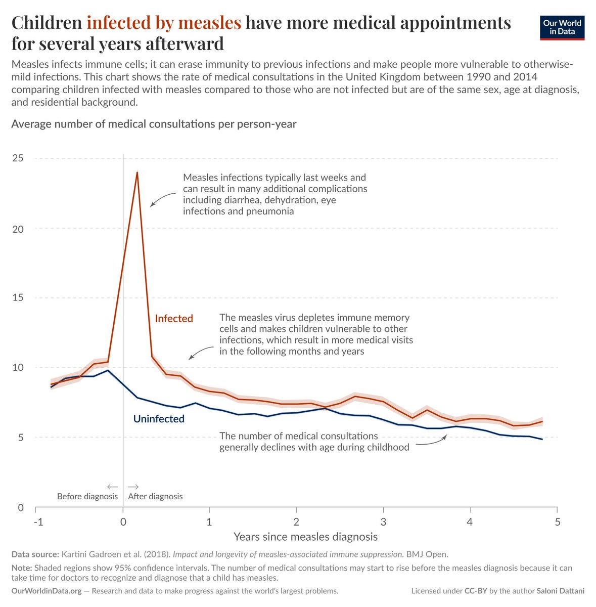 Today's announcement makes it clear that the odds of measles making a major comeback are continuing to rise.

As a reminder, measles really messes you up. The infection itself tends to be mild. It kills, but only rarely.

But it ruins your immune system for years afterwards!