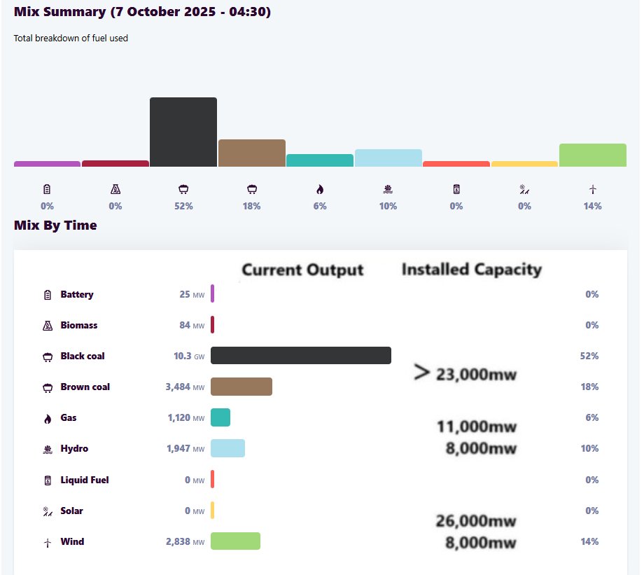morning, notice aemo is not on ds time

the rated power looks so grand
but check the factor on the land
it only hits that max so few
the rest is left for old and new

missing "respewables," where'd they go?
when the wind don't blow, and sun is low