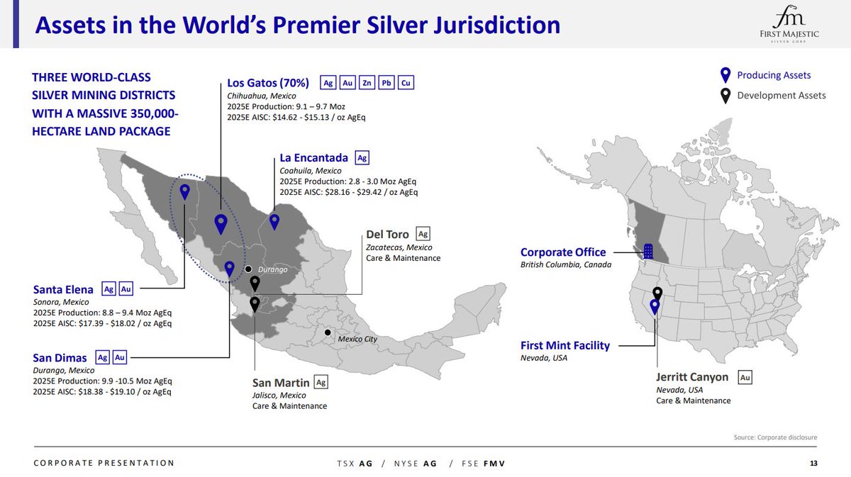 FMSilverCorp's tweet photo. First Majestic Silver is one of the top silver producing companies in the world's top silver producing countries
☑️Significant land package
☑️District scale assets
☑️20+ Yrs of operational experience in the region https://t.co/x7sQXHZJlf