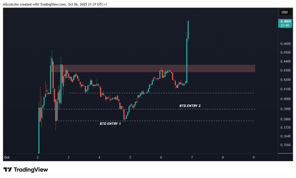 $TRAC <a href="/origin_trail/">OriginTrail</a> 

No dip for you, only new all time highs.