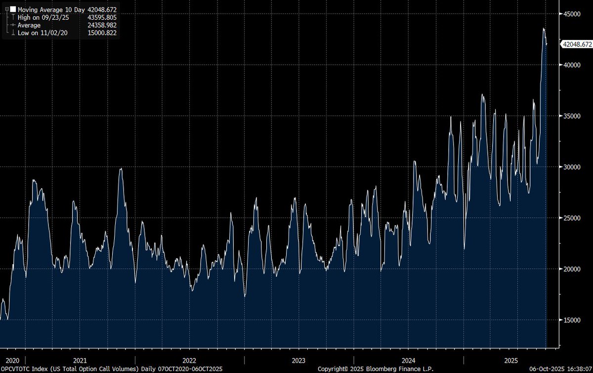 danny_kirsch's tweet photo. Total call volume 10d moving average https://t.co/9j2tsZ7jYj