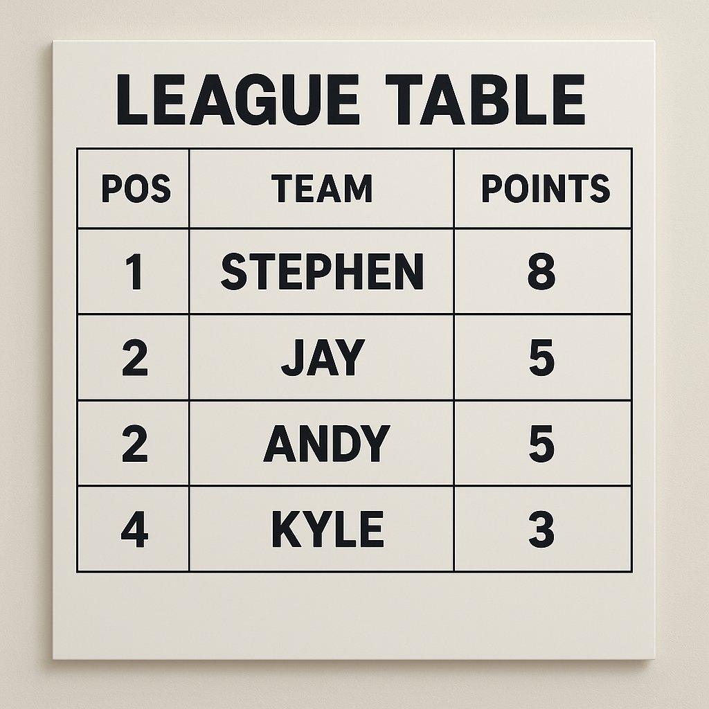 NotSoBallersPod's tweet photo. League table after gameweek 2 and Ste remains top!

#PremierLeague #NotSoBallersPodcast #Football https://t.co/3HtyAjbl8M