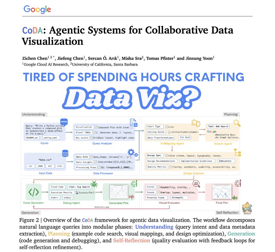 my_cat_can_code's tweet image. With deep research revolutionizing research/data analysis, why are we still stuck in manually crafting data viz?
Meet CoDA (huggingface.co/papers/2510.03…): The ultimate multi-agent LLM powerhouse for auto-generating stunning plots from NL queries! Handles complex data, self-refines…