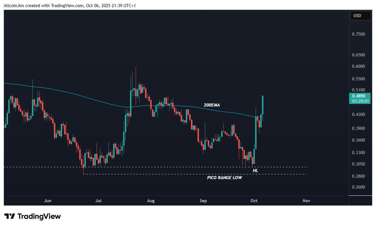 $TRAC <a href="/origin_trail/">OriginTrail</a> 

Smashing through the 200EMA again 💥

Remember what I told you, great things happen for $TRAC when it breaks &amp; holds above the 200EMA.

No project deserves its time in the sun more. Higher.