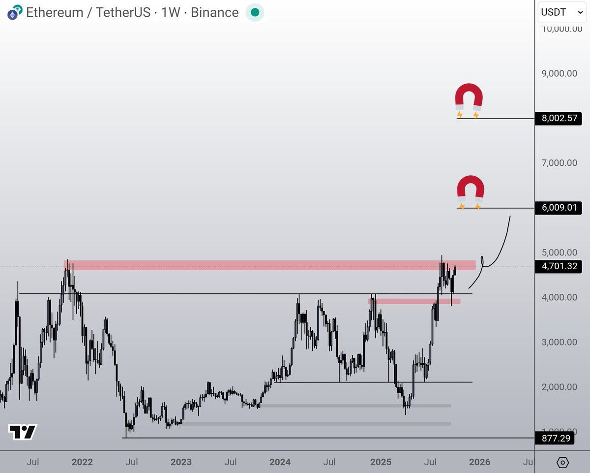 CryptoGirlNova's tweet image. Best shot we have at a realistic altseason is breakout the highs here.

Yes, Ethereum has already made a new all-time high. But that wasn't a clean real break.

This time we'll be getting a real clean one. Make no mistake about that. That's certain.

But it's how altcoins will…