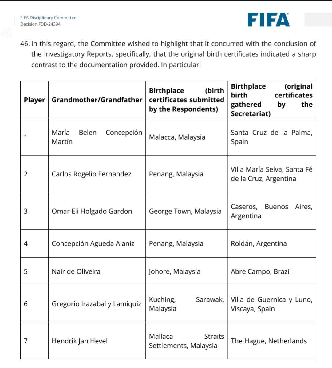 GOAL_ID's tweet photo. BREAKING NEWS!

FIFA bongkar tempat kelahiran asli kakek/nenek 7 pemain naturalisasi Malaysia!

Dokumen resmi yang berhasil didapatkan FIFA menyatakan mereka lahir dari luar Malaysia namun diklaim FAM lahir di Malaysia.

Hukuman denda plus sanksi satu tahun untuk ketujuh pemain tersebut tetap dijatuhkan, tetapi belum terlihat keputusan terkait nasib timnas Malaysia di kompetisi FIFA.