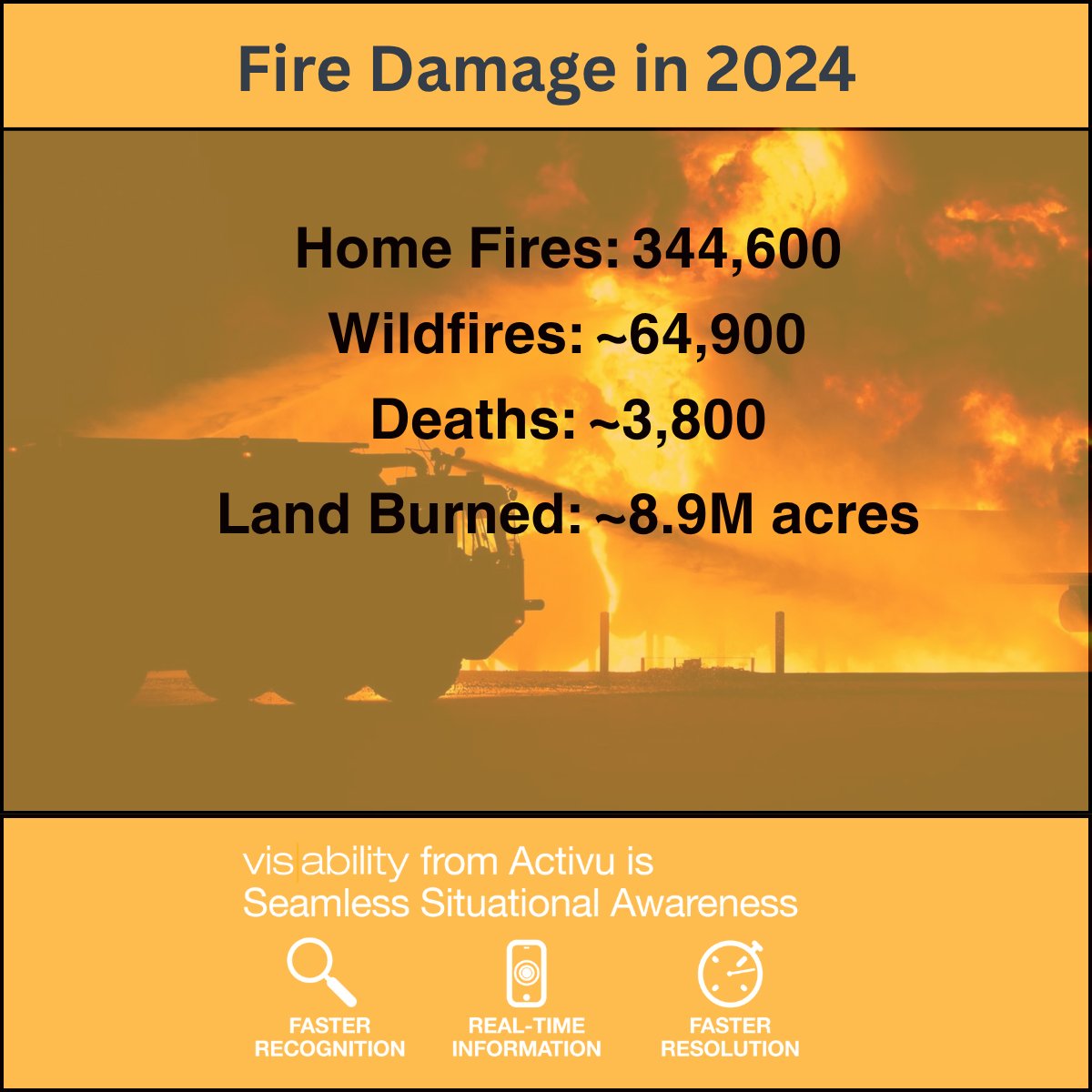Activu's tweet image. 🔥It’s #FirePreventionWeek &amp;amp; Oct is #FirePreventionMonth! Seconds matter in a fire. Vis/ability from @Activu helps 911 Call Ctrs, Fire Depts, &amp;amp; #EOCs respond faster &amp;amp; smarter, saving lives. 🚒🧯
👉Learn more: hubs.li/Q03Mr4_C0