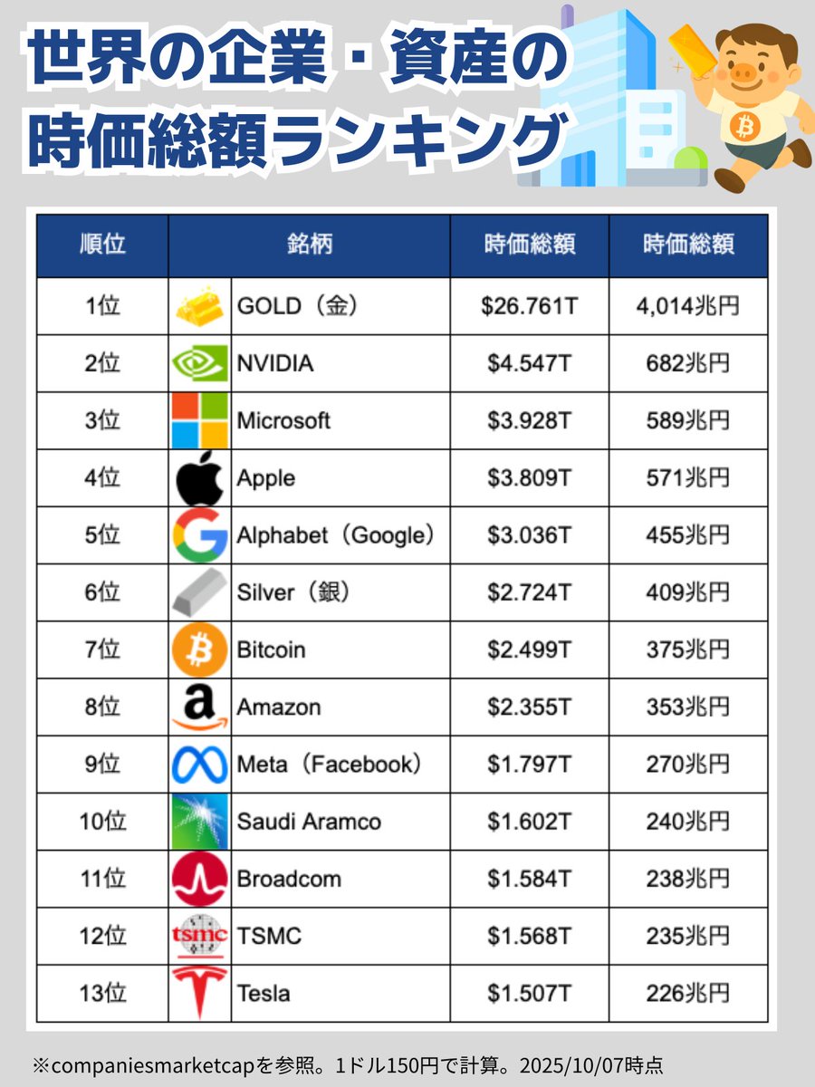 ちょうど2年前の時価総額ランキングはこちら。資産価値はどれも増加。AI企業やビットコインの爆上げが目立ちますね。下の図解と比較してみて。