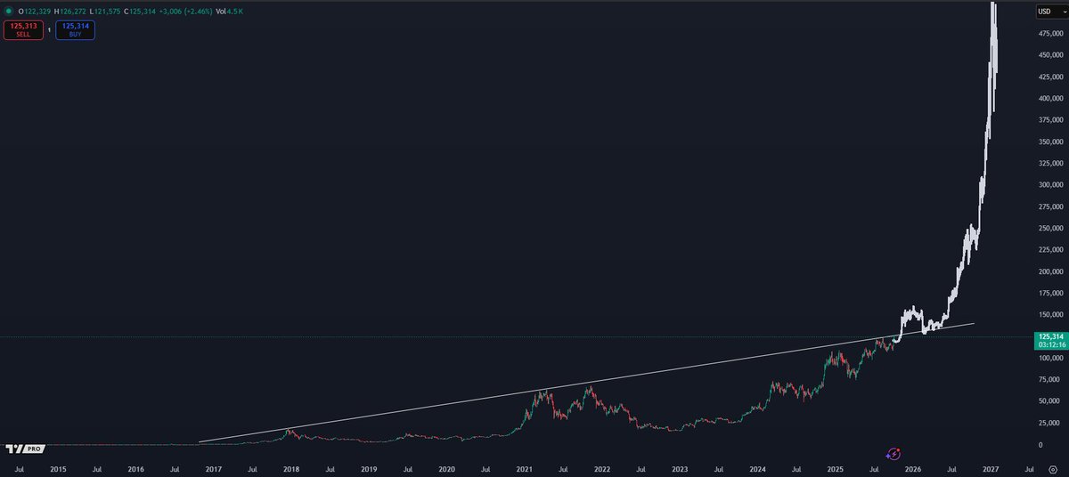 #Bitcoin / $BTC

Reminder bros - up only szn is almost here.

Breaking this resistance historically has led to an acceleration of price action higher.

$500K+ is a magnet.