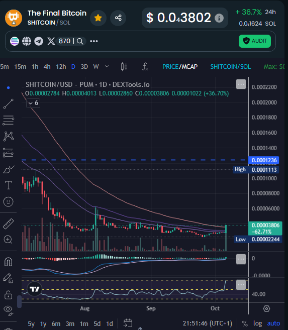 unusual_vvhaIes's tweet photo. You like shitcoins?
I found a real $SHITCOIN community and they are active since day 1.
Very low mc.
@finalbitcoincto https://t.co/BmGROyoGKU