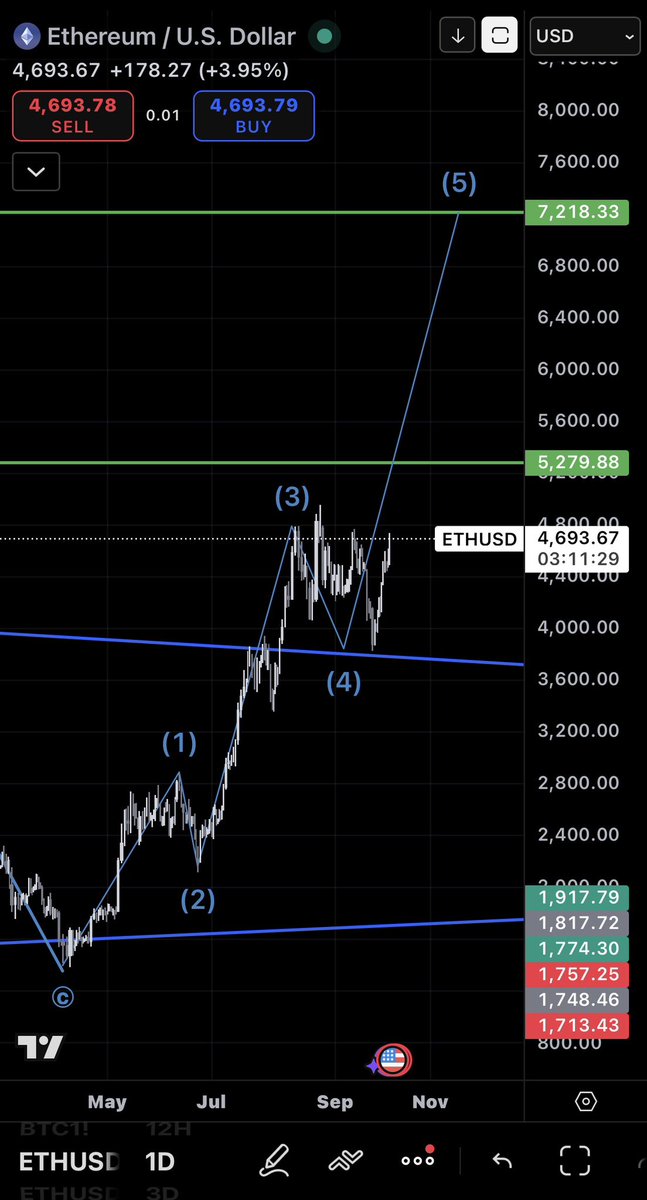 degencoder's tweet image. $ETH is looking clear for wave 5! 

#Ethereum #CryptoCommunity #Crypto