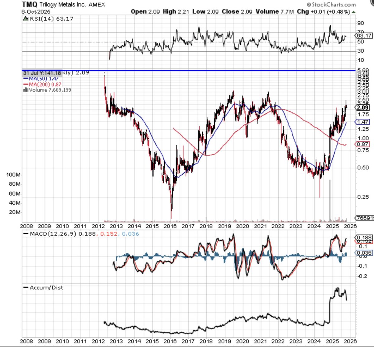 $TMQ $5 is all time high.  Sitting at it AH on U.S taking 10% stake.  Could get nutty if it holds around.  

Everyone officially in the green on this trade