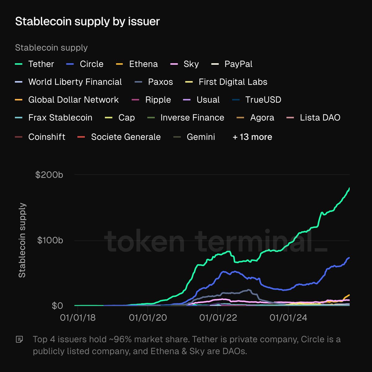 Chart showing stablecoin supply by issuer from 2018 to 2025