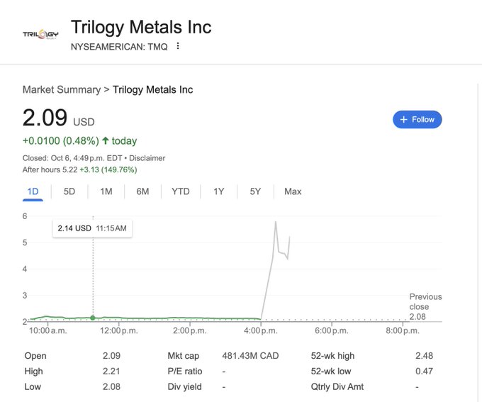 Screenshot of a stock market summary page for Trilogy Metals Inc TMQ on NYSE American displaying current price of 2.09 USD up 0.48 percent today with after-hours value close at 2.15 USD market cap of 481.3 million CAD 52-week high of 0.95 and low of 0.48 dividend yield not available and a line chart showing intraday price fluctuations from 2.08 to 2.15 USD over trading hours with volume bars below