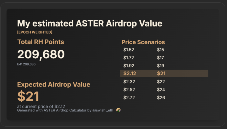 notee_xyz's tweet photo. Noooo, I lost more than $100 while trading on aster and you're saying I'll only receive $21 worth of airdrop.

Don't do this to me @Aster_DEX 😭😭 https://t.co/1mNhGCTzhC