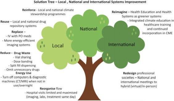 Seamusoreilly18's tweet image. Solution 🌳of Sustainability for Breast Cancer Care 👇
Grateful to ✍️ co- authors for their insights