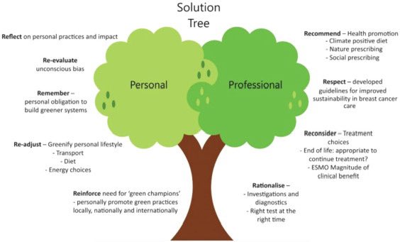 Seamusoreilly18's tweet image. Solution 🌳of Sustainability for Breast Cancer Care 👇
Grateful to ✍️ co- authors for their insights