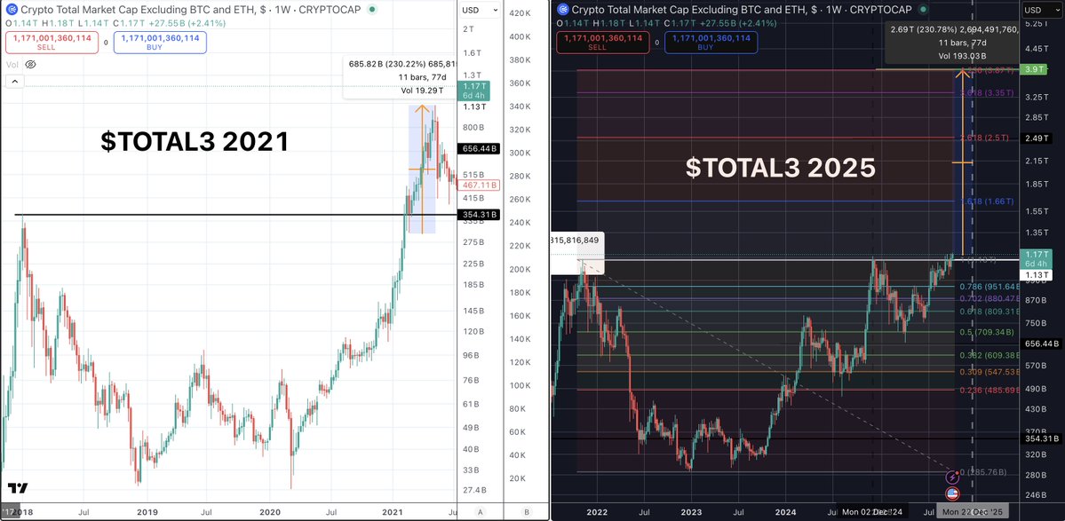 quantum_ascend's tweet image. #TOTAL3 | Altcoin Market - ETH

A lot of people calling for Q1/Q2 2026 top...

What if it happens faster?

We were at the exact same spot on the #Total3 chart in 2021 - consolidating around the ATH

It then went 230% in 77 days during an Altseason.

My target has been 3.9T for…