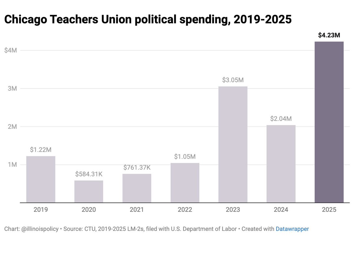 illinoispolicy's tweet image. 1/ 🚨NEW
In 2025, the Chicago Teachers Union broke its own record for political spending.
Meanwhile, it devoted just 18 cents of every dollar in dues it took in to actually representing teachers.
Here’s what the receipts say. 🧵