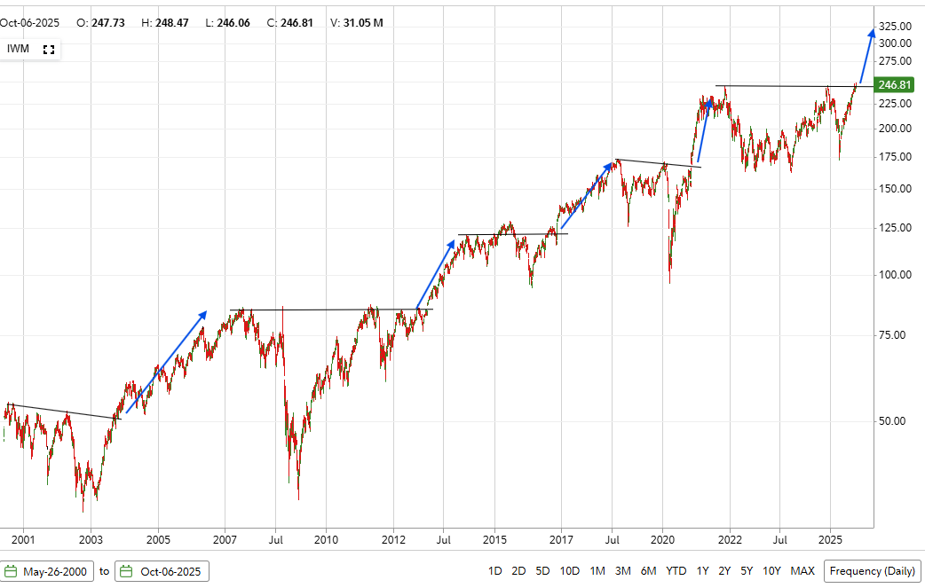 Reformed_Trader's tweet image. $IWM if we&apos;re going to get a true blow off top then IWM has to breakout in a big way here. Remember how small and mid caps traded in late 2020 into early 2021 when this broke out? Today felt more like it.

*NFA
