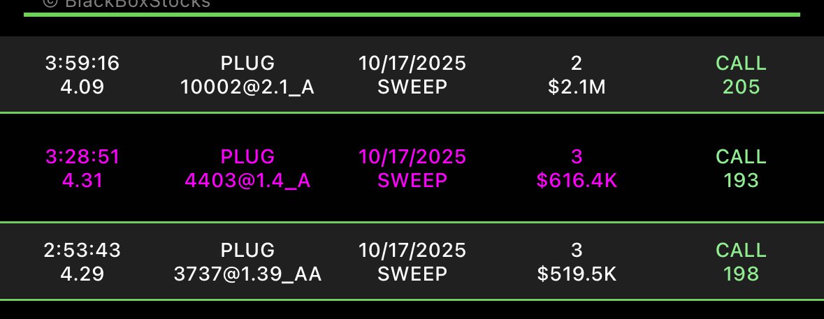 $PLUG wanted to run 3c 🎉