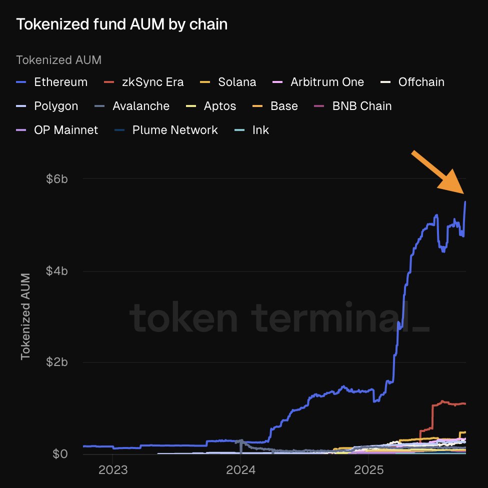 Chart showing tokenized fund AUM by blockchain chain from 2023 to 2025, with Ethereum leading