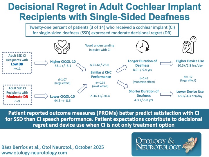 Adults with single-sided deafness who proceed with #CochlearImplant and use their device report low levels of decisional regret, comparable to adult CI recipients with bilateral #HearingLoss.#Otology ow.ly/NJFU50X3k0i