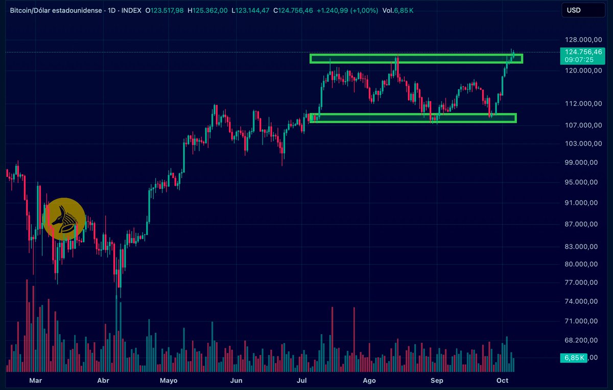 📈 Bitcoin rompe la resistencia clave tras semanas de acumulación. El rango  entre $107K y $124K ha actuado como una caja de consolidación durante  meses… y hoy, el precio acaba de romper