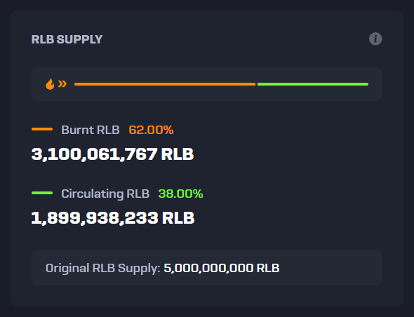 As of today, 62% of the original 5 billion $RLB supply has been burned!

Less than 1,900,000,000 coins remain in circulation.