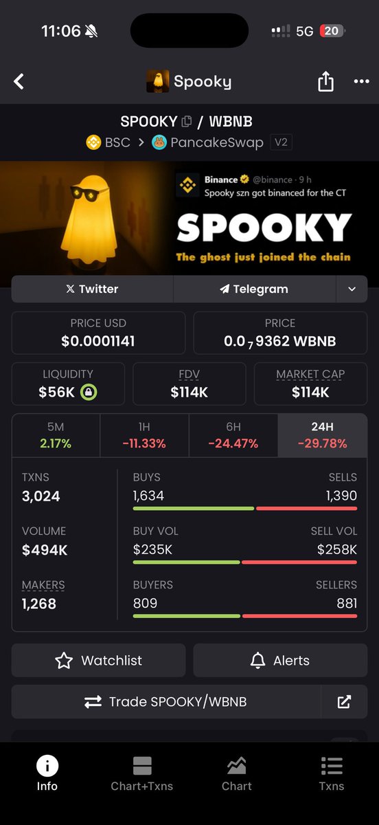 coincraftcm's tweet image. Do you remember $PRICELESS? 👀
In the first 10 days it stayed under 10K MC… and today it’s sitting at 20M MC 🚀
Soon it might even become one of the top memecoins on $BNB.

So what about $SPOOKY? 👻🎃
Some may think this is the end – but I believe the opposite:
Very soon $SPOOKY…