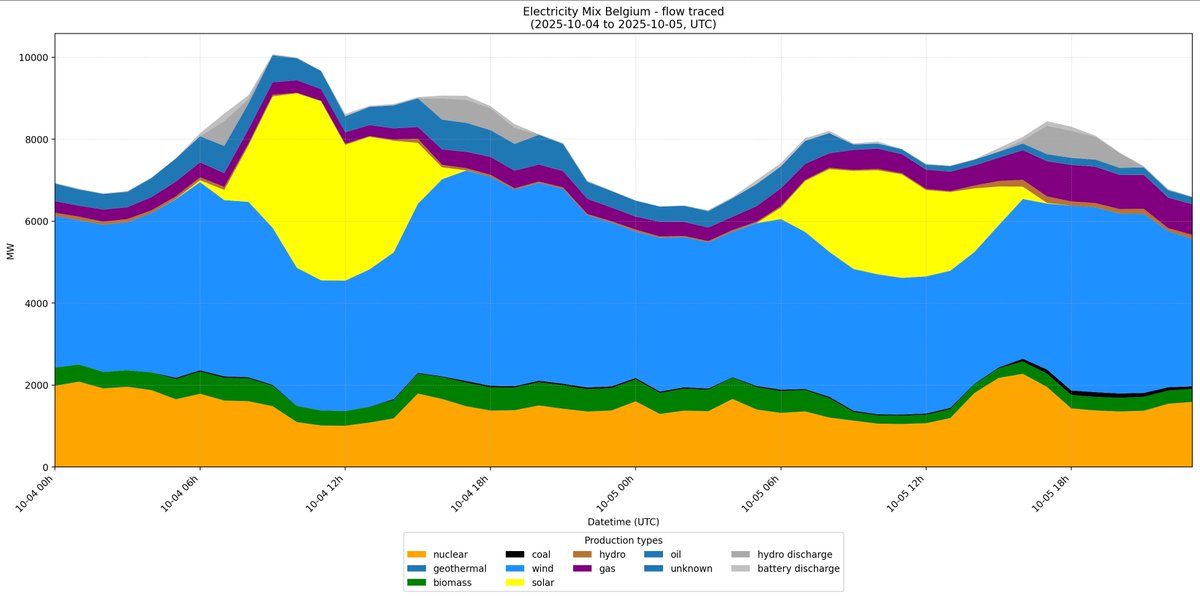 Het is u mss ontgaan, maar het Belgische energiesysteem heeft stilletjes een belangrijke test doorstaan. Tijdens het weekend van 4-5 oktober 2025 werd ons verbruik bijna volledig gedekt door hernieuwbare energie. En het systeem tikte als een Zwitsers horloge. /