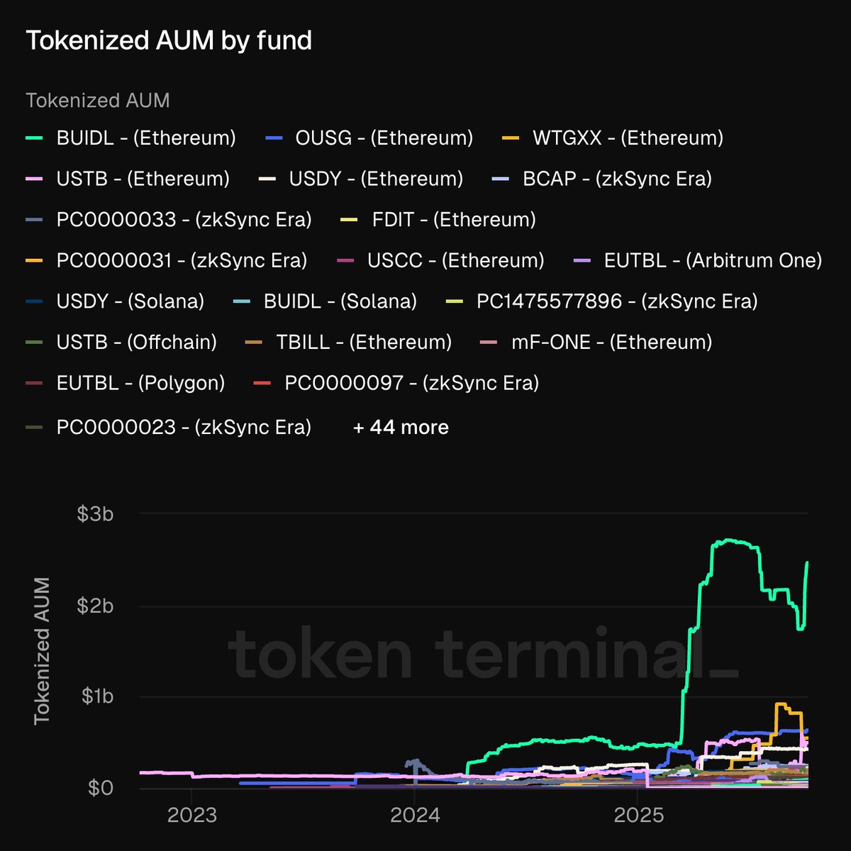 Chart showing tokenized AUM growth by fund from 2023 to 2025