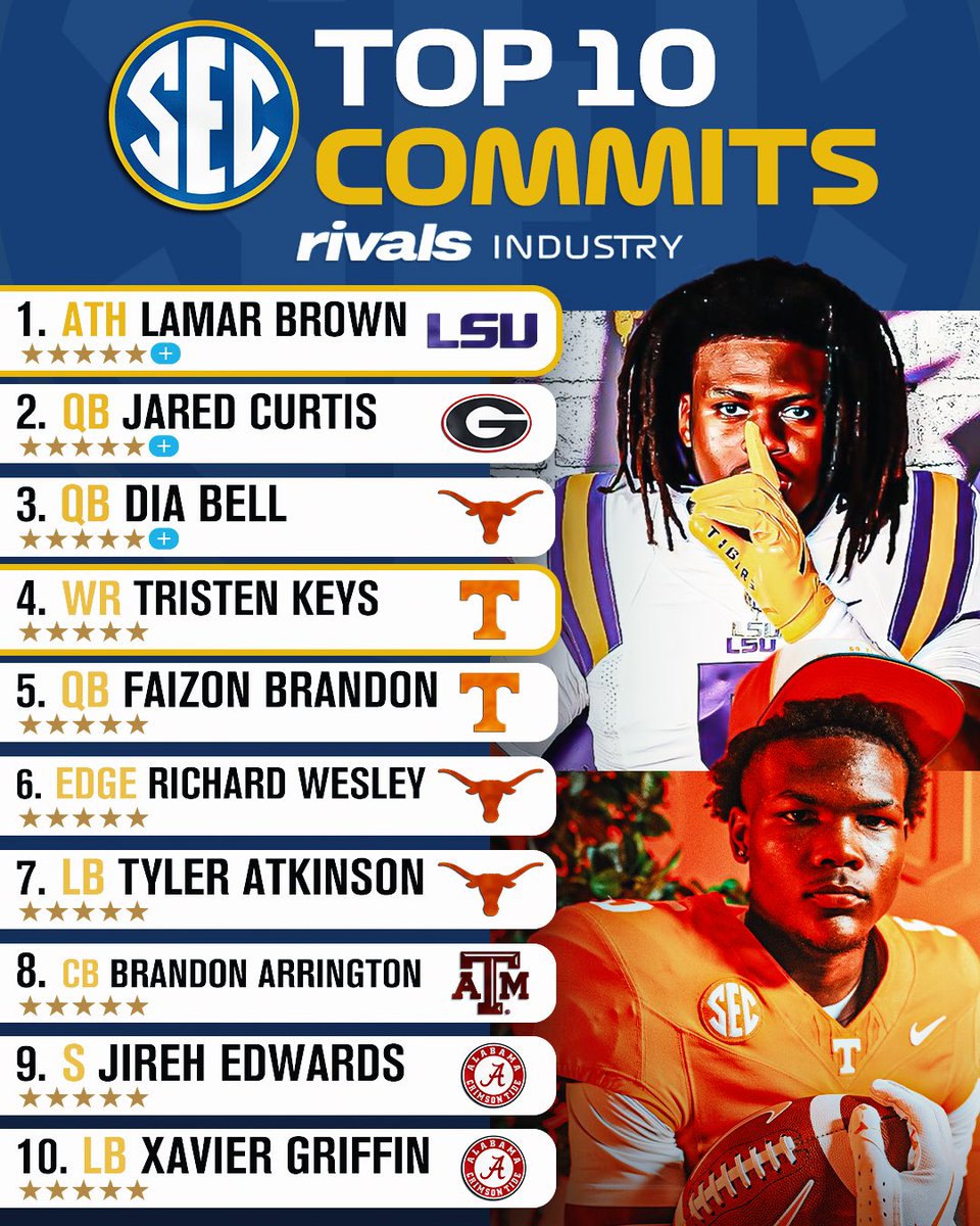 Rivals's tweet image. Top SEC commits in the 2026 cycle🔥

Read: on3.com/rivals/news/to…