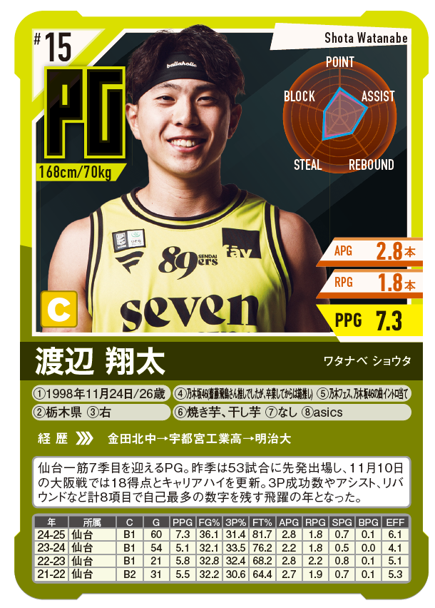 Bリーグ PLAYERS GUIDE／日本をバスケをもっと熱くする選手名鑑🏀 tweet media