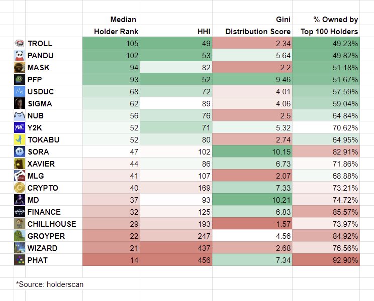Notice #Y2K is one of the only coins listed here not in the red on any section? 

You might also notice most these other coins are at least 2-3x the market cap of Y2K.. 

Maybe it’s just me but I think tokenized nostalgia is due for a massive adjustment 

T.