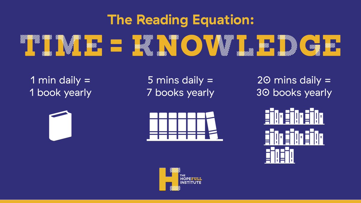 Want to read more? 📚 This poster breaks down the Time = Knowledge equation! Even 5 mins a day adds up! #reading #books #literacy #motivation #personalgrowth #readingchallenge #readinggoals

teacherspayteachers.com/Product/Readin…