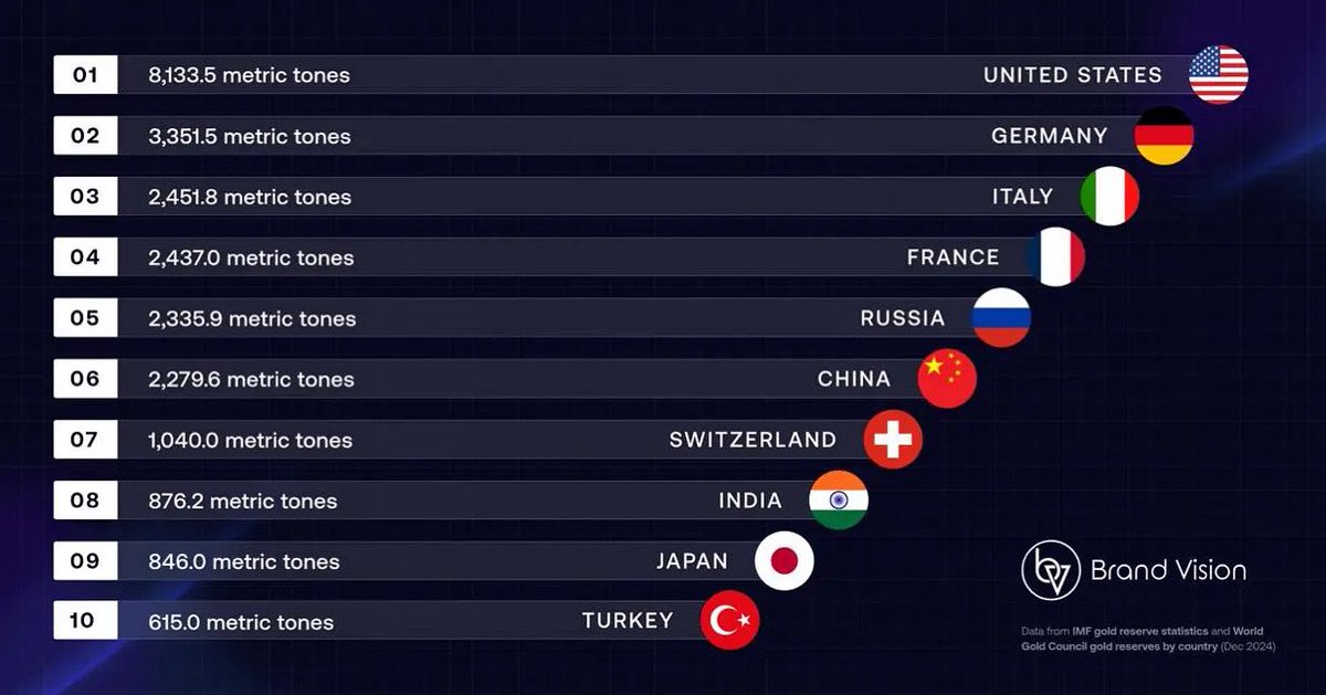 drtpsenkumar's tweet image. The following is the list of countries with the largest gold reserves in the world.
Keep it away from Kerala Government &amp;amp; Devaswom Boards, Otherwise  all this gold will become Copper in 2026.