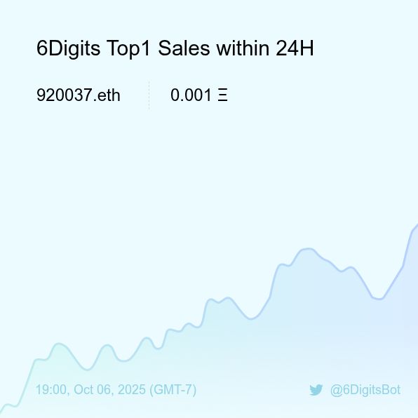 6DigitsBot's tweet image. 6Digits Top1 Sales within 24H [ 19:00, Oct 06 (GMT-7) ] #ENS #EnsNames #6digits