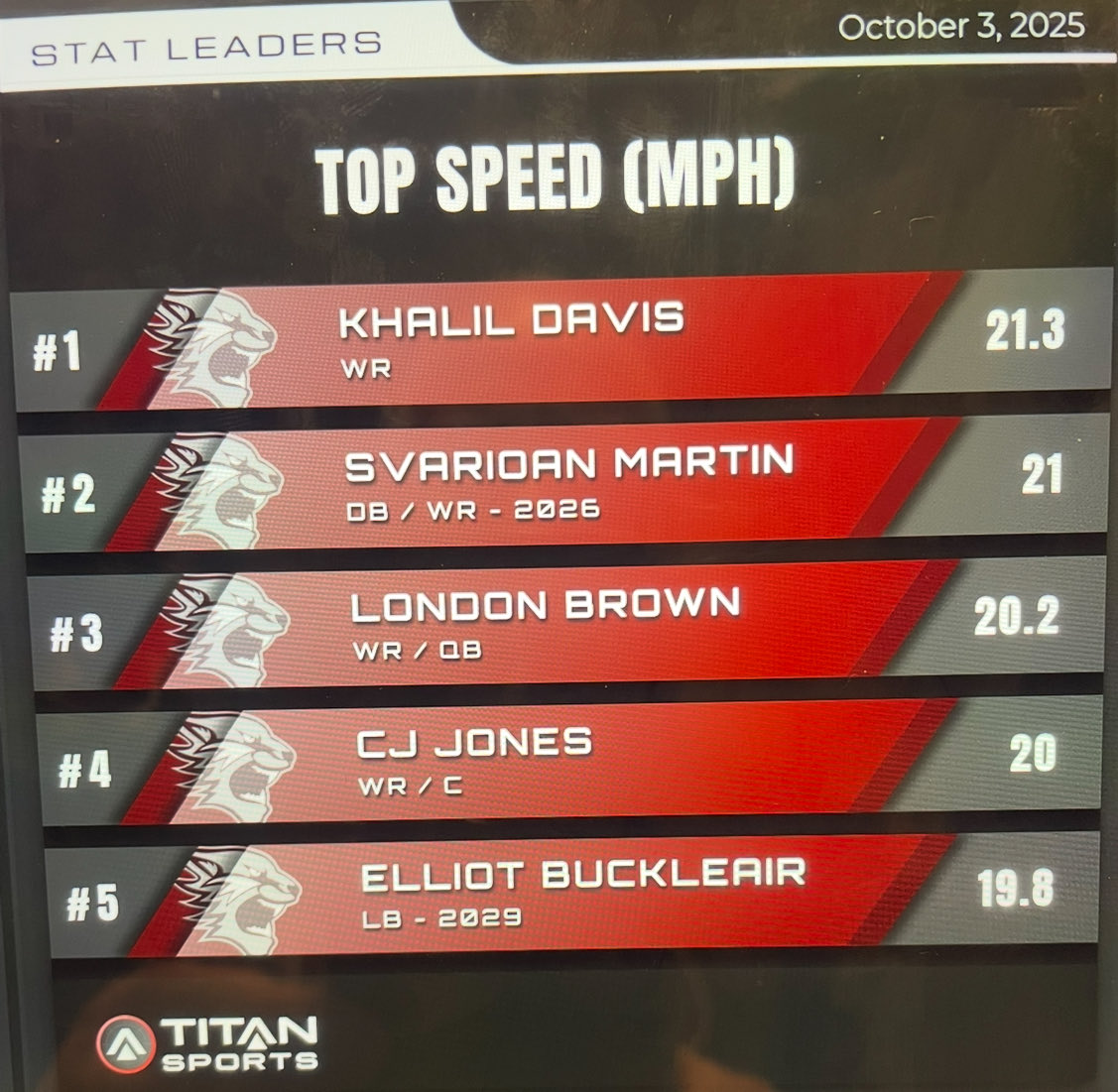 DanEasonJT's tweet photo. Each week these guys play harder, move faster and play more physical. More and more players are stepping up each week, these are by far the best performance based numbers all season. #Culture@WildcatStrength.
CoachE🦾! https://t.co/oudbq6q3xp