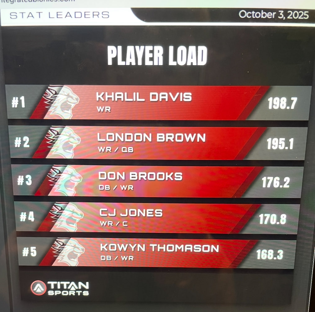 DanEasonJT's tweet photo. Each week these guys play harder, move faster and play more physical. More and more players are stepping up each week, these are by far the best performance based numbers all season. #Culture@WildcatStrength.
CoachE🦾! https://t.co/oudbq6q3xp