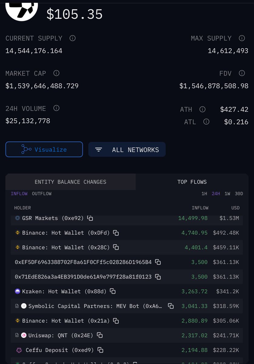 resreadiness117's tweet image. Appears that GSR Markets needed to scoop up $1.5m in $QNT today.

Additionally, there’s some $QNT moving around Ceffu (Binance’s custody solution for institutions/High net worth individuals) as well.

Hmm…whatever could be triggering this…