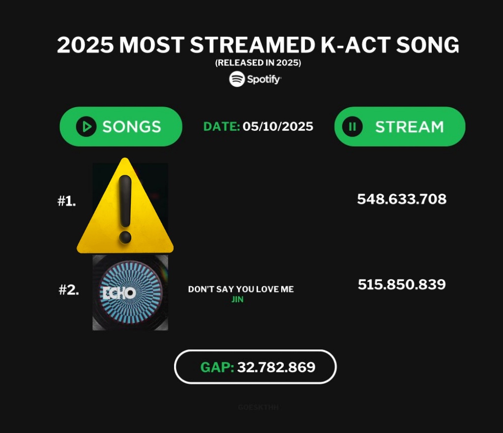 milawinter_khv's tweet photo. 🚨⚠️ ALERTA ARMY ⚠️ 🚨

Debemos aumentar mucho más el stream a "Don't Say You Love Me" o de lo contrario no lograremos recuperar nuestro récord, estamos a nada de los 30M 

Pero METANLE NITRO que octubre está avanzando 

STREAM X100 DSYLM
PANIC STREAM DSYLM 
#Dont_Say_You_Love_Me https://t.co/4JPdMoWUIH