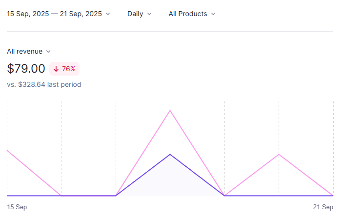 #FramerChallenge  
Week 1  ( 0915 - 0922 ) 
 
Weekly Revenue :  Templates : $79 
Partner Program : $1751.21  

Earnings &gt;  $1830.21 / $10,000 ( 18.3% )

I think the publication date might have been incorrect earlier, so I’ve adjusted it.😅