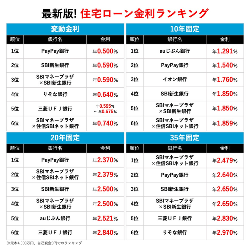 mogecheck's tweet photo. え、住宅ローン金利こんなに低いの？