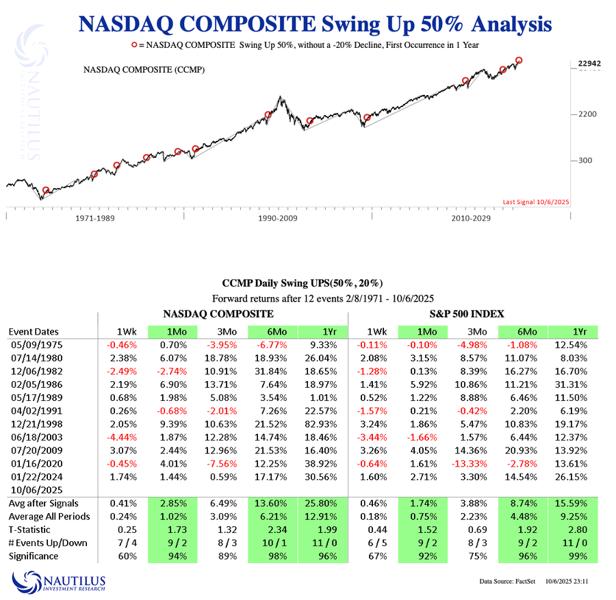 Line chart displays Nasdaq Composite index levels over time from 1971 to 2015 with upward trends marked at 50% swing points from bear market lows. Accompanying table lists event dates like 06/07/1971 and forward returns in percentages for periods from 1 week to 1 year, including averages and significant up indicators. Nautilus logo appears in the corner.