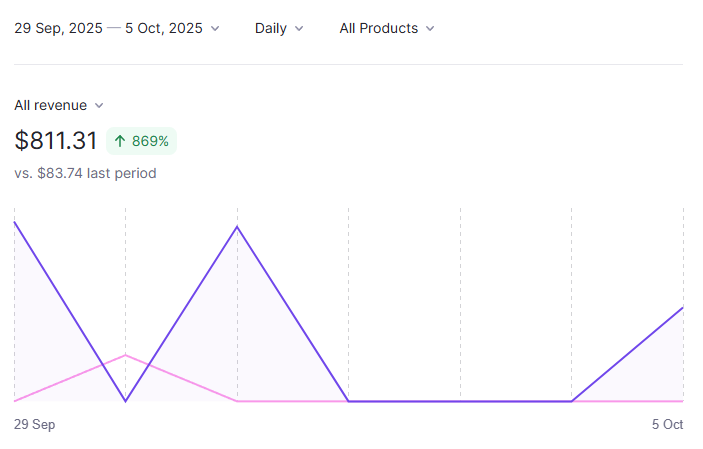 #FramerChallenge    
Week 3  ( 0929 - 1005 ) 

Weekly Revenue :  
Templates : $811.31   
Partner Program : $1403.48
Total &gt; $2214.79      

Earnings &gt;  $5026.16 / $10,000 ( 50.26% )

Template sales have jumped recently — I’ve now hit 50% of my goal.🔥