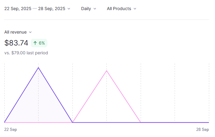 #FramerChallenge   
Week 2  ( 0922 - 0928 )    

Weekly Revenue :  Templates : $83.74  
Partner Program : $897.42
Total &gt; $981.16    

Earnings &gt;  $2811.37 / $10,000 ( 28.11% )