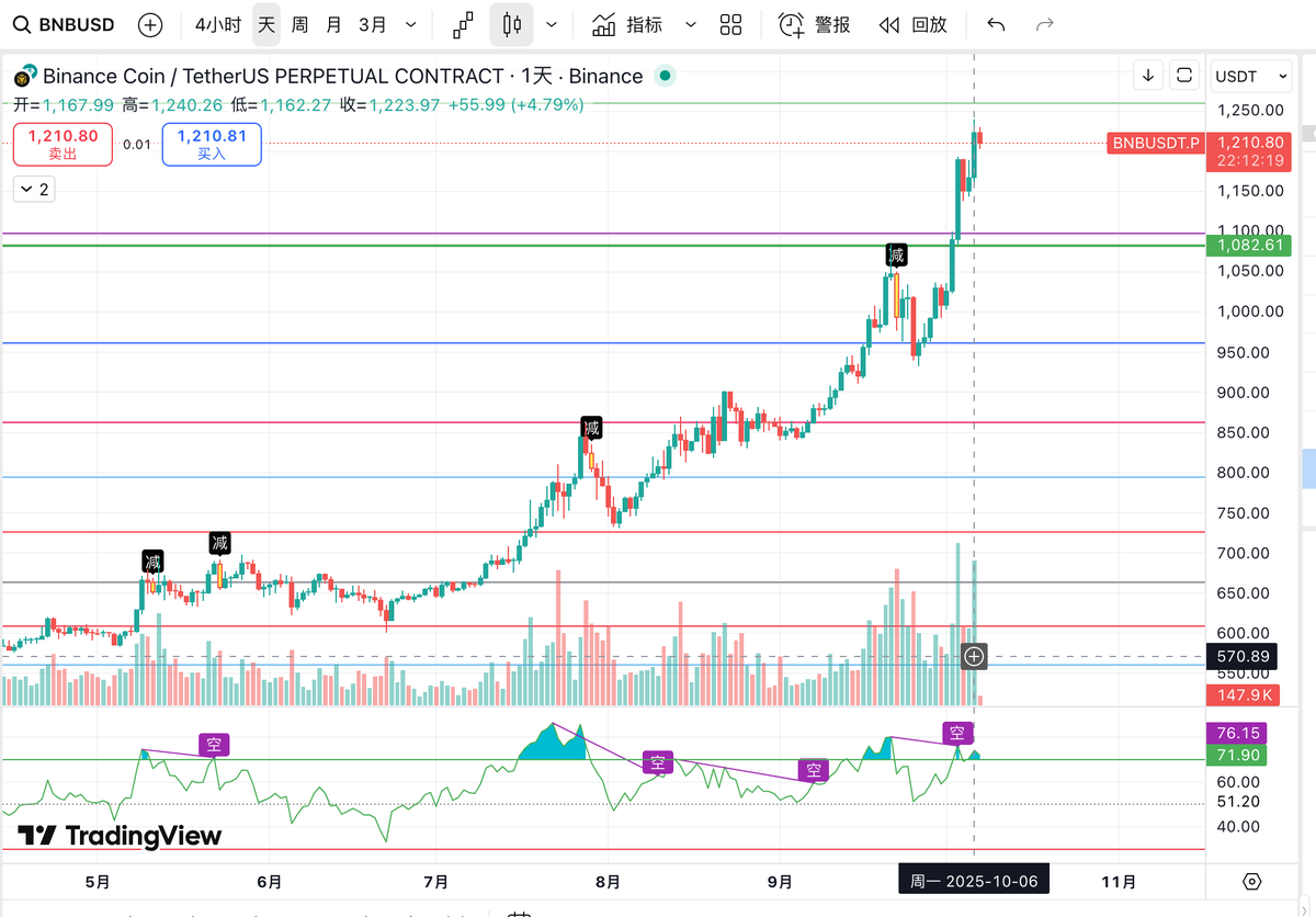 bnb日线空头信号，已经出现背离。有大回调的风险。