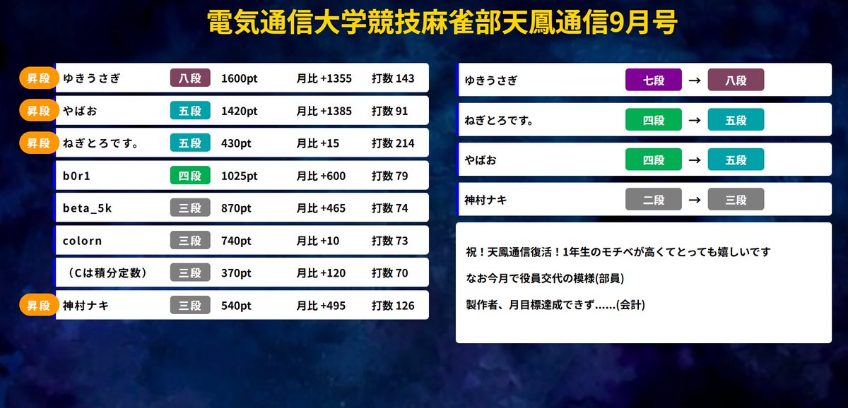 電通大 競技麻雀部 tweet media