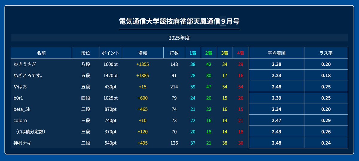 電通大 競技麻雀部 tweet media